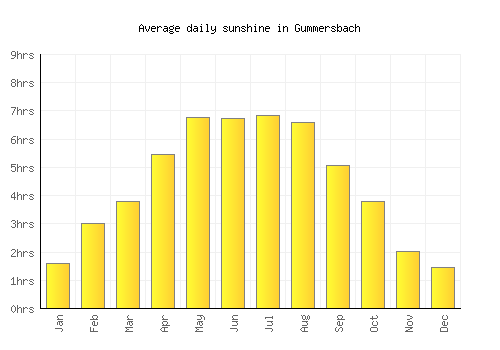 Gummersbach average daily sunshine chart