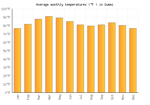 Gummi average temperature chart (Fahrenheit)