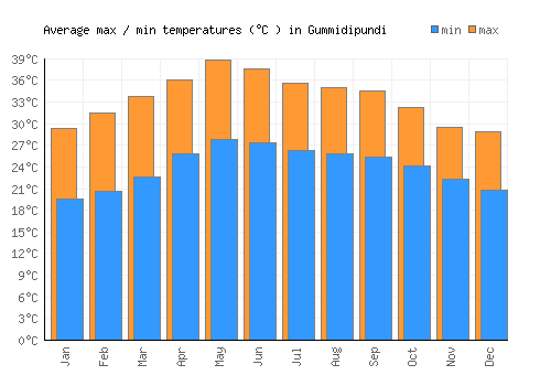 Gummidipundi average minimum / maximum temperatures (Celsius)