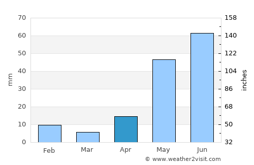 Gummidipundi average rain in April