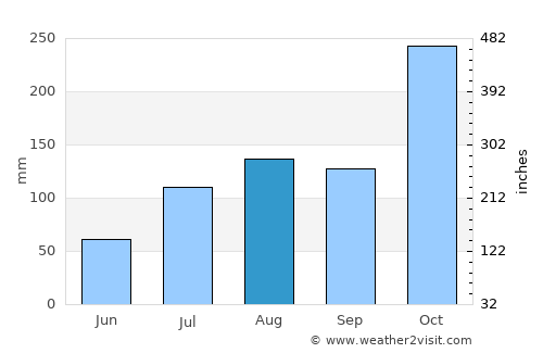 Gummidipundi average rain in August