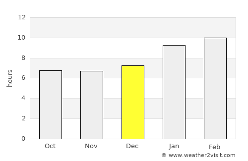 Gummidipundi average rain in December