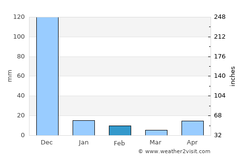 Gummidipundi average rain in February