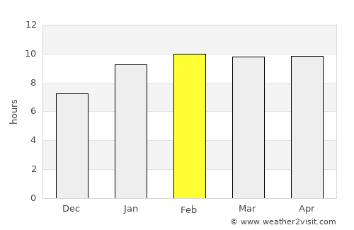 Gummidipundi average rain in February