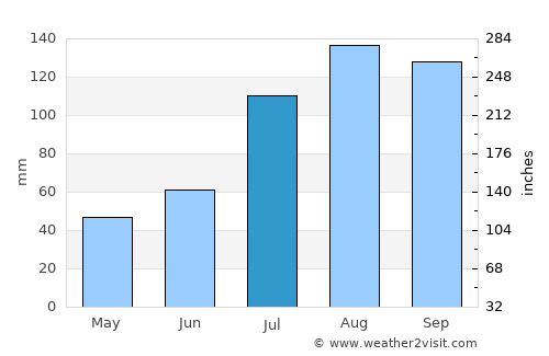 Gummidipundi average rain in July