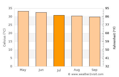 Gummidipundi average temperature in July