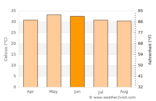 Gummidipundi average temperature in June