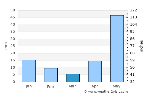 Gummidipundi average rain in March