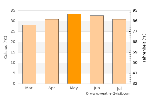 Gummidipundi average temperature in May