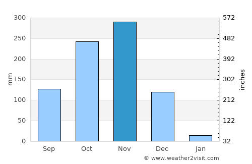 Gummidipundi average rain in November