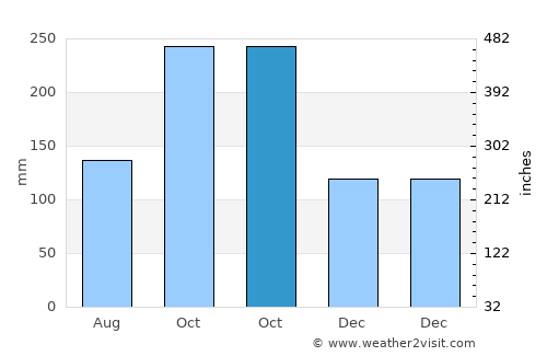 Gummidipundi average rain in October