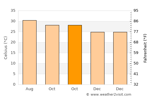 Gummidipundi average temperature in October
