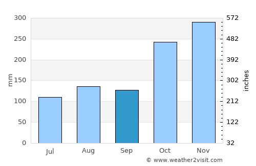 Gummidipundi average rain in September