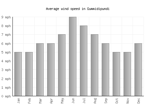 Gummidipundi average winspeed by month (mph)