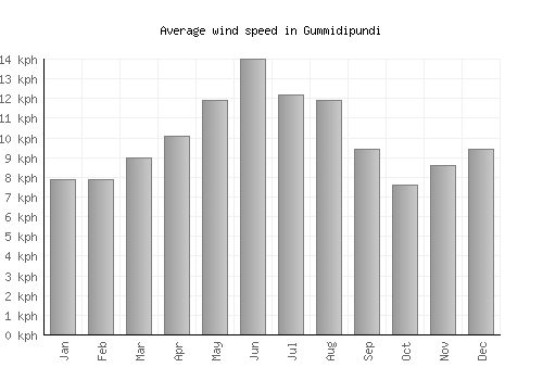 Gummidipundi average winspeed by month (km/h)
