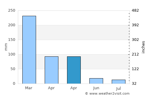 Gumuk Tengah average rain in April