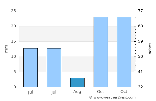 Gumuk Tengah average rain in August
