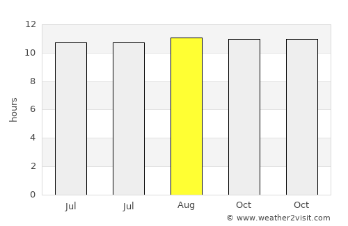 Gumuk Tengah average rain in August