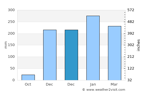 Gumuk Tengah average rain in December
