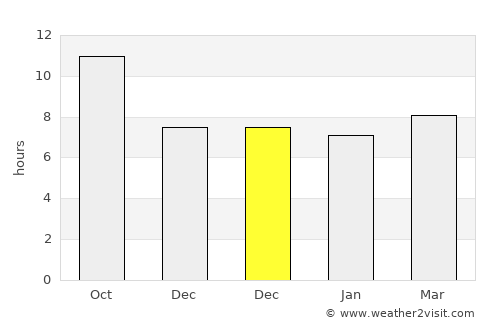 Gumuk Tengah average rain in December