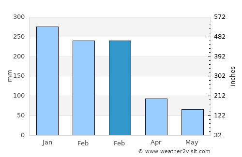 Gumuk Tengah average rain in February