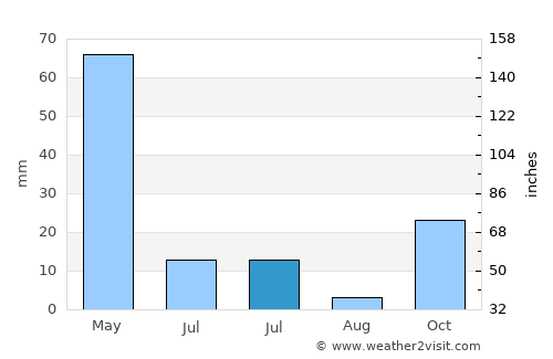 Gumuk Tengah average rain in July