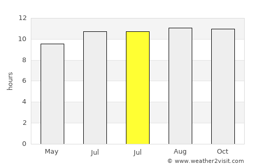 Gumuk Tengah average rain in July