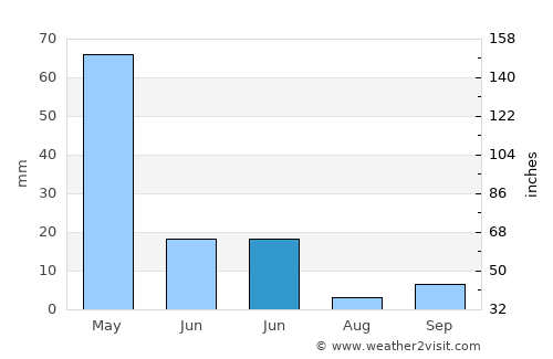 Gumuk Tengah average rain in June