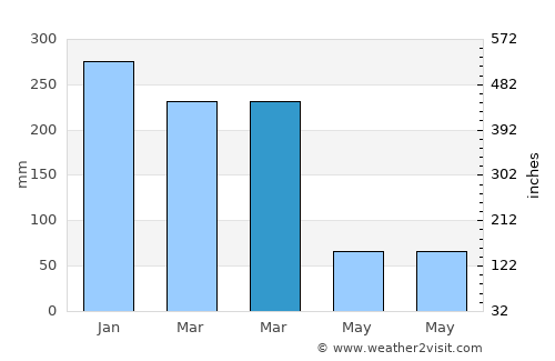 Gumuk Tengah average rain in March