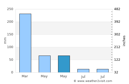 Gumuk Tengah average rain in May