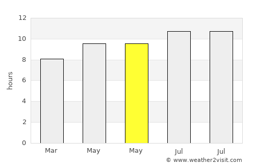 Gumuk Tengah average rain in May