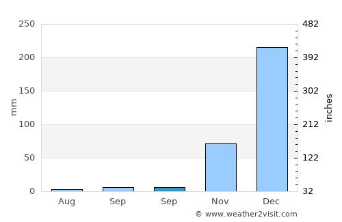 Gumuk Tengah average rain in September