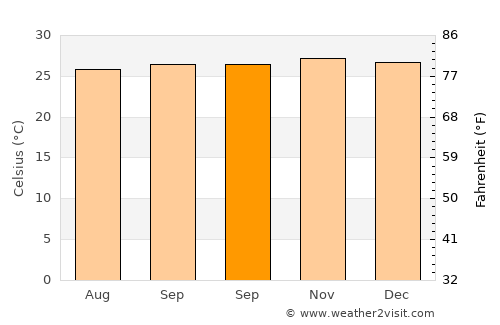 Gumuk Tengah average temperature in September