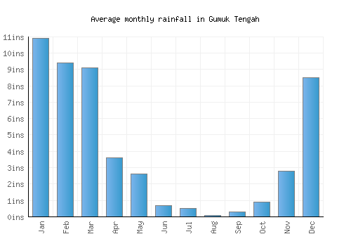 Gumuk Tengah monthly rainfall chart (inches)