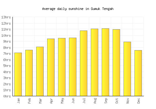 Gumuk Tengah average daily sunshine chart