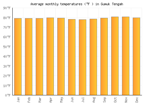 Gumuk Tengah average temperature chart (Fahrenheit)
