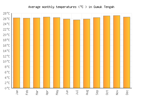 Gumuk Tengah average temperature chart (Celsius)