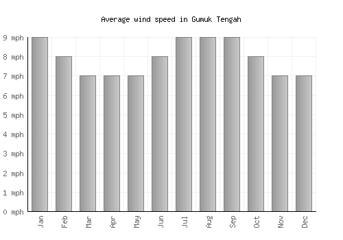Gumuk Tengah average winspeed by month (mph)