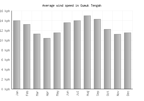 Gumuk Tengah average winspeed by month (km/h)