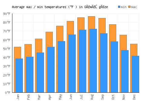Gümüşgöze average minimum / maximum temperatures (Fahrenheit)