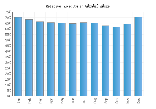 Gümüşgöze relative humidity averages