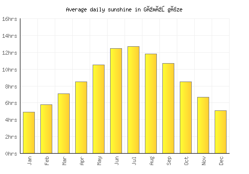 Gümüşgöze average daily sunshine chart