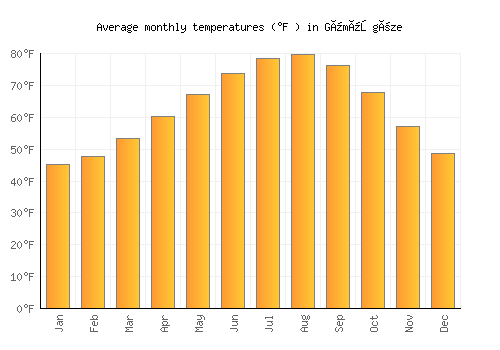Gümüşgöze average temperature chart (Fahrenheit)