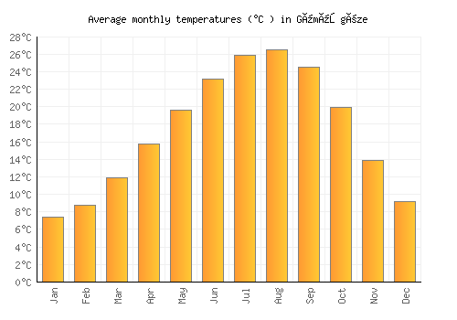 Gümüşgöze average temperature chart (Celsius)