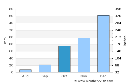 Gümüşgöze average rain in October