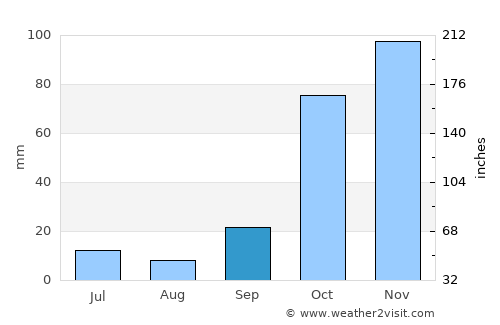 Gümüşgöze average rain in September
