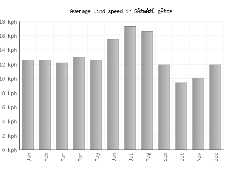 Gümüşgöze average winspeed by month (km/h)