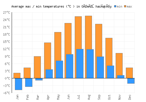 Gümüşhacıköy average minimum / maximum temperatures (Celsius)