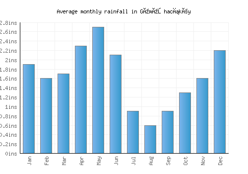 Gümüşhacıköy monthly rainfall chart (inches)