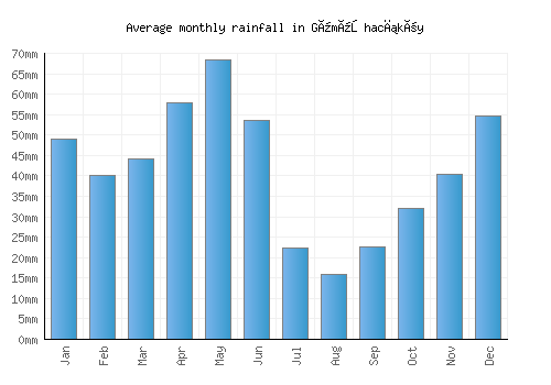 Gümüşhacıköy monthly rainfall chart (mm)